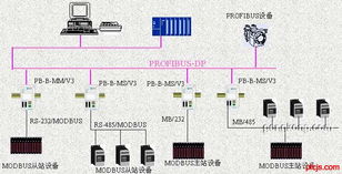 現(xiàn)場(chǎng)總線(xiàn)PROFIBUS系統(tǒng)集成與產(chǎn)品開(kāi)發(fā) 系統(tǒng)集成實(shí)踐指南
